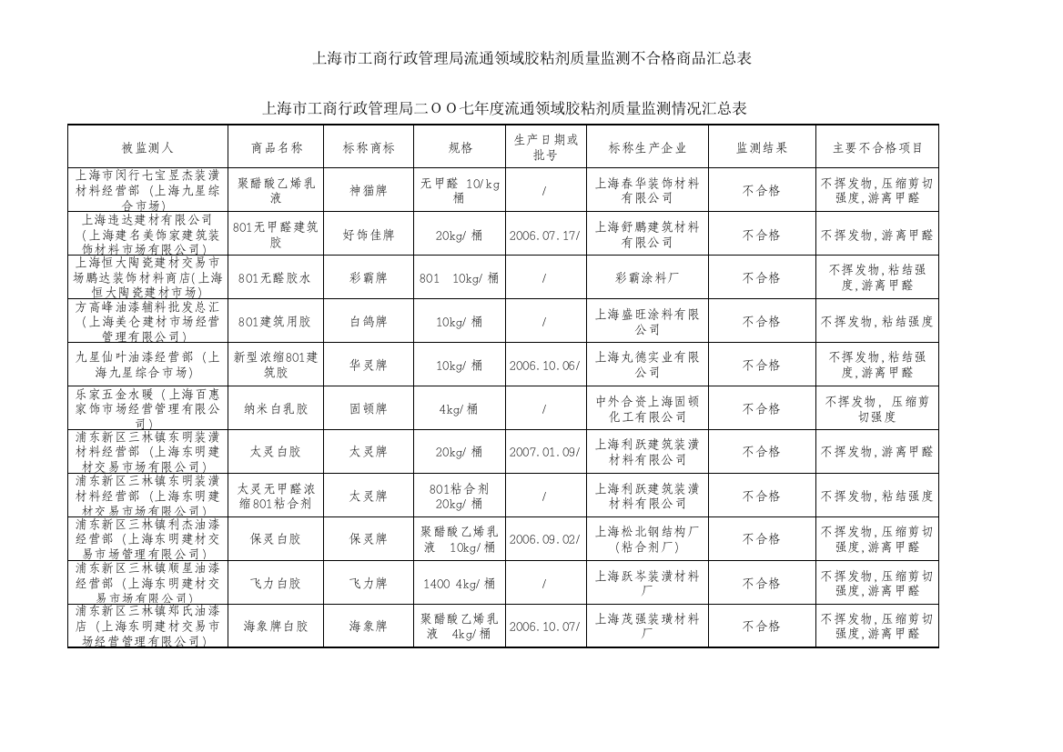 上海市工商行政管理局二OO七年度流通领域胶粘剂质量监