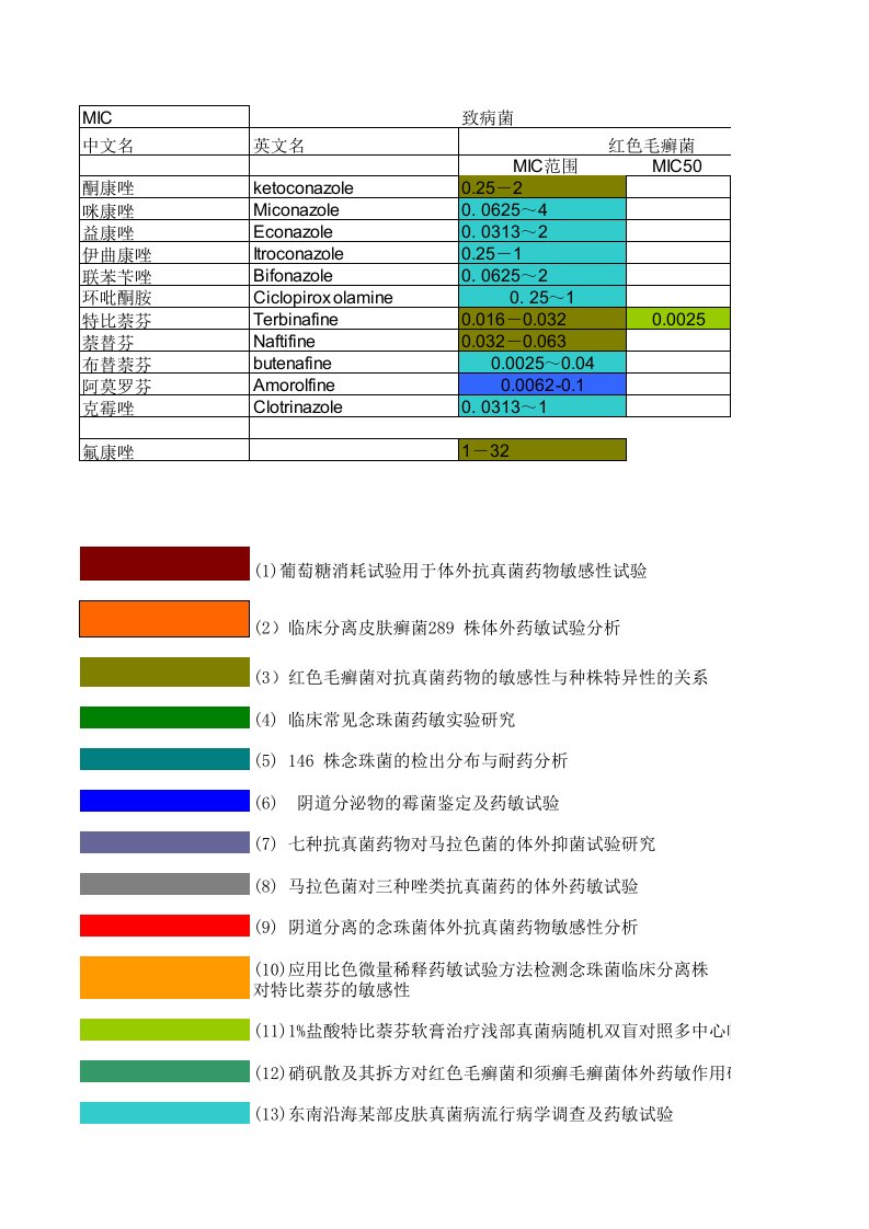 抗真菌体外药敏MIC值