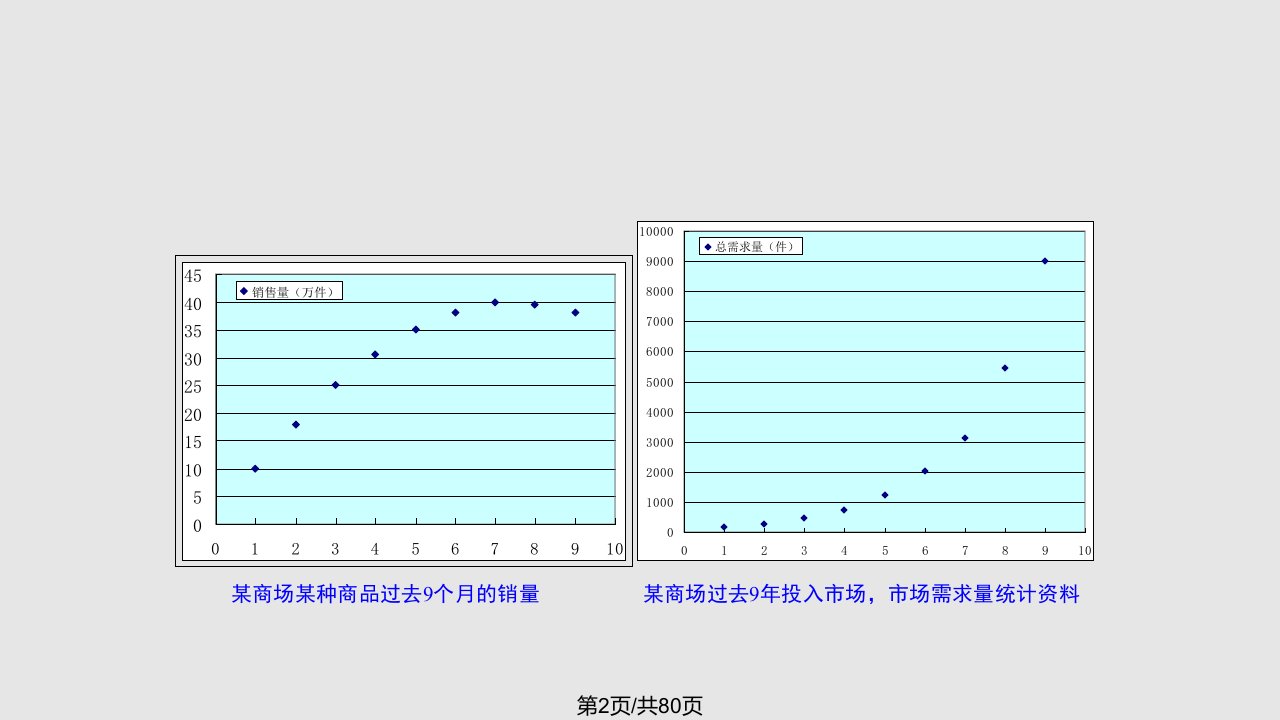 预测与决策趋势外推法