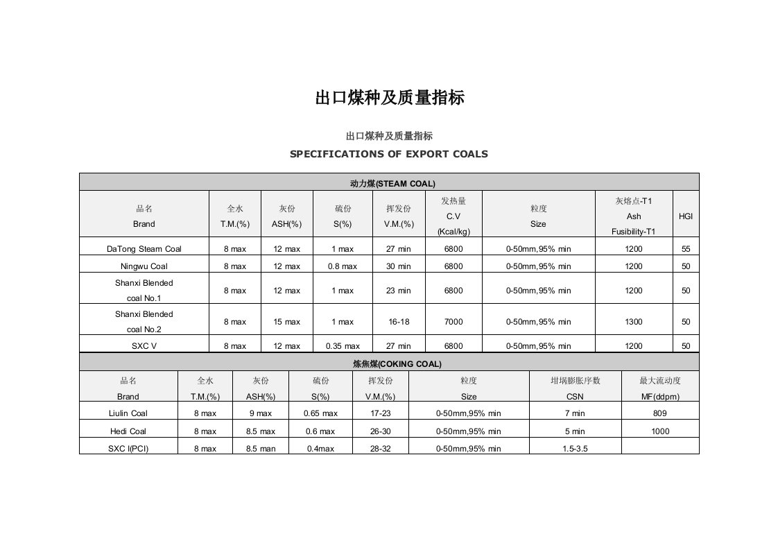 出口煤种及质量指标