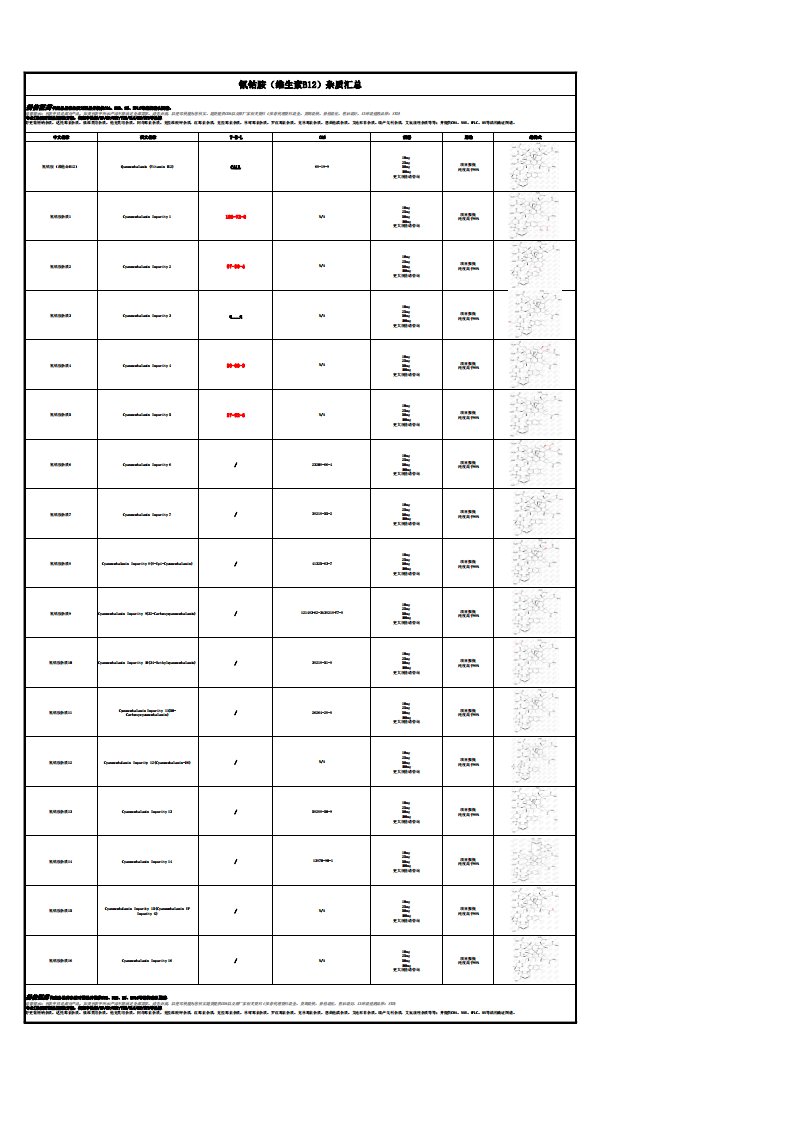 氰钴胺(维生素B12)杂质汇总