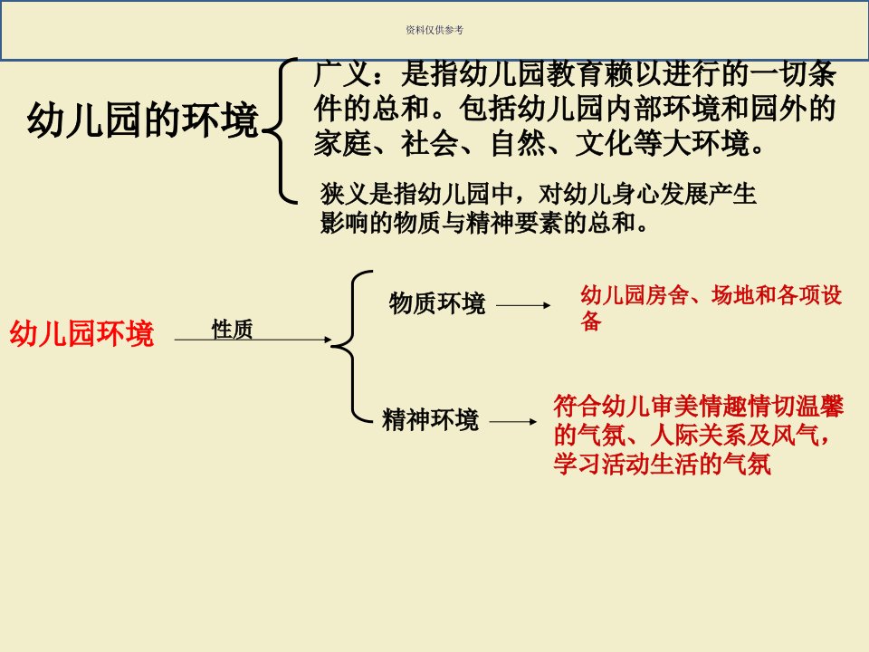 幼儿园园址的选择教育课件