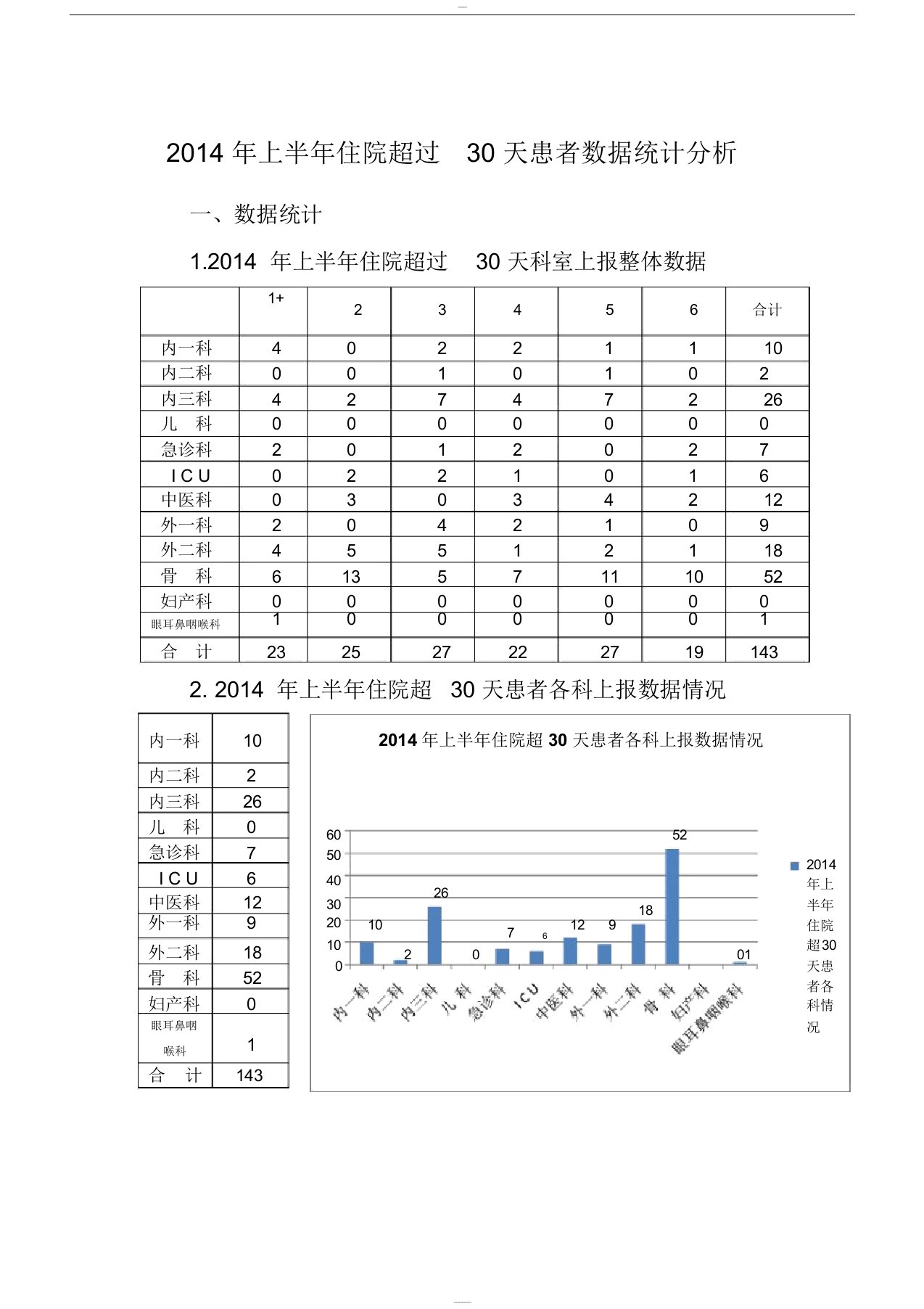 2014年上半年住院超30天患者分析总结