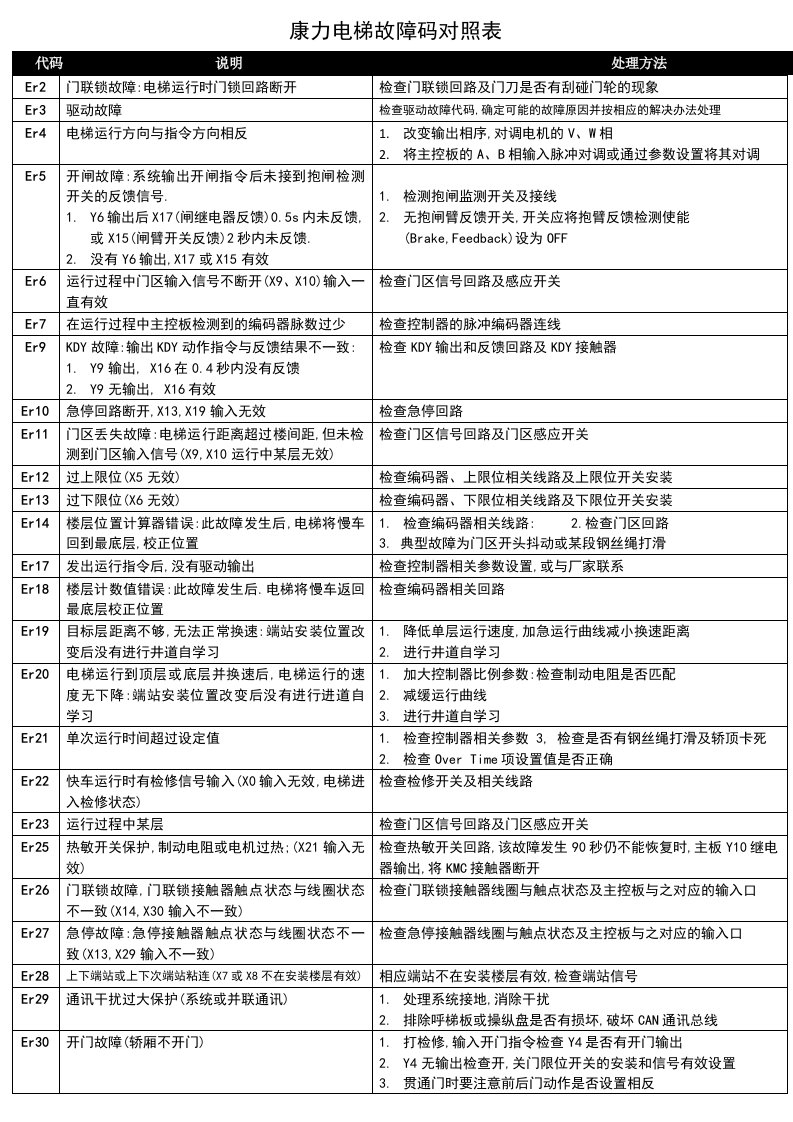 康力电梯故障码