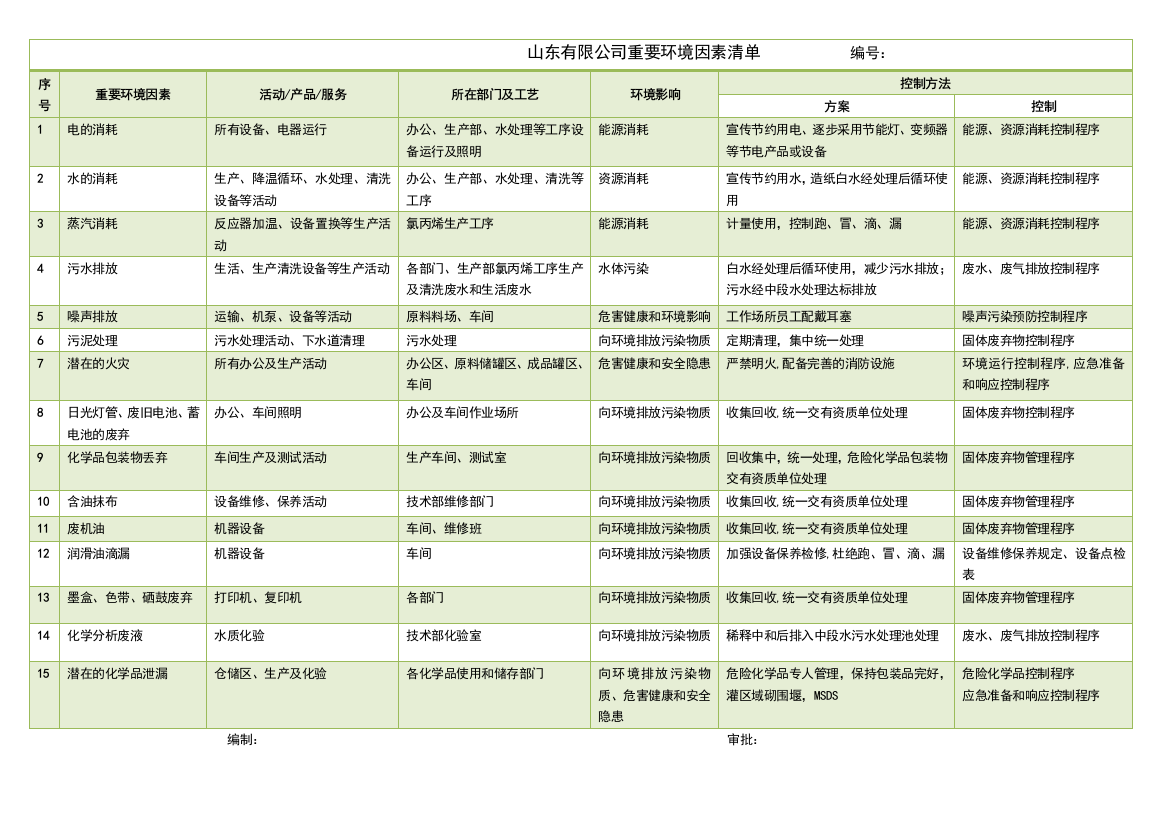 (完整版)重要环境因素清单