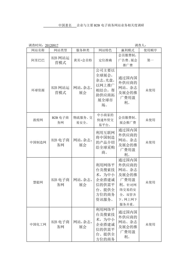 企业与主要B2B电子商务网站业务相关度调研