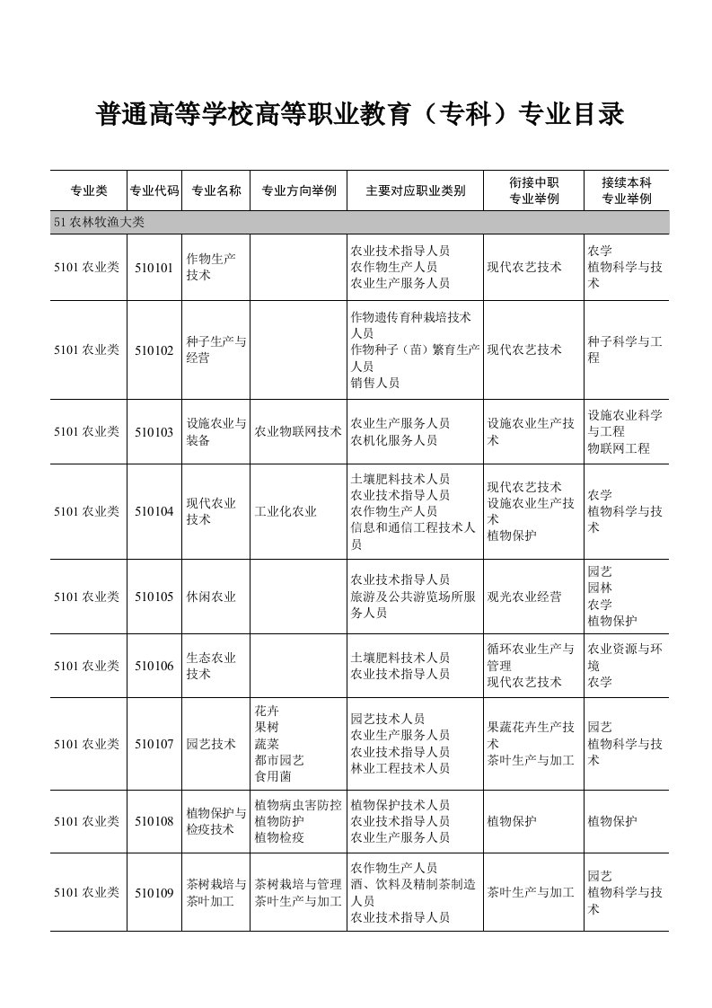 普通高等学校高等职业教育专科专业目录