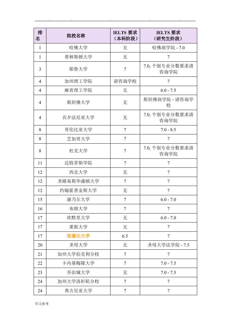 美国大学排名与雅思要求内容