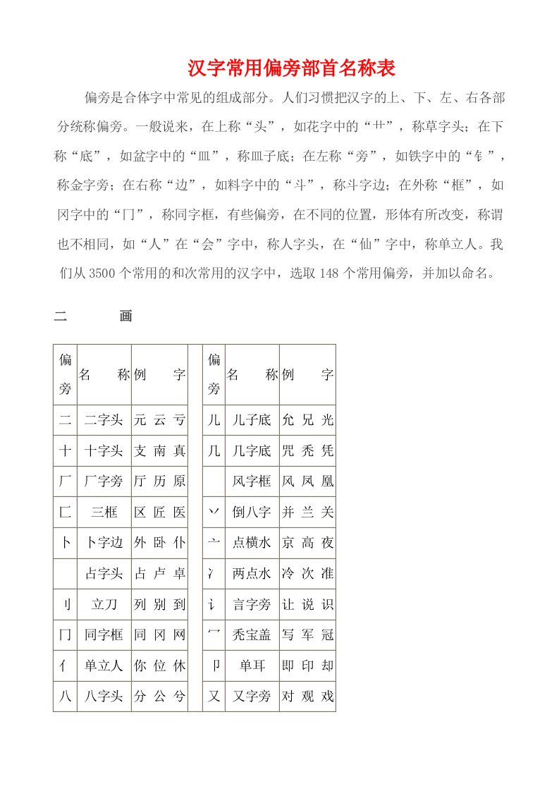 汉字常用偏旁部首名称表