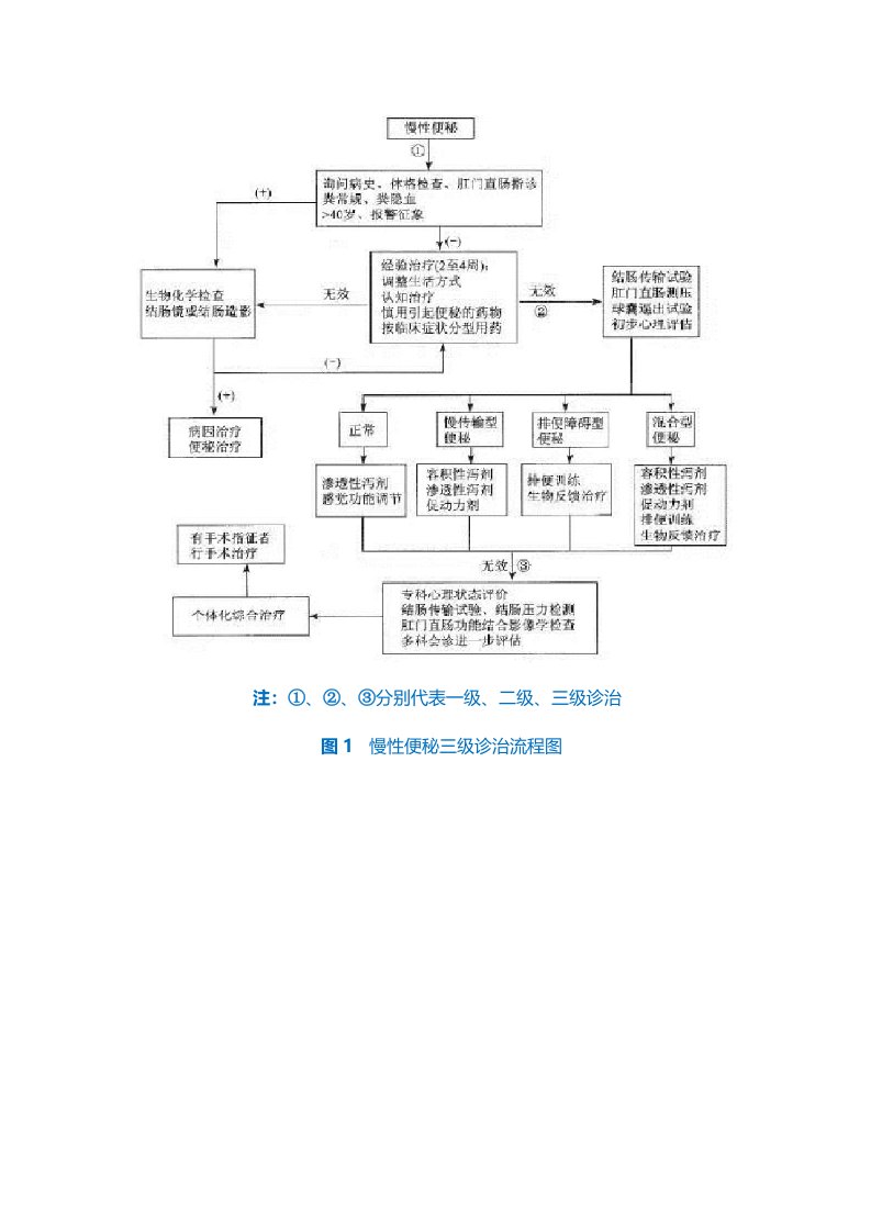 便秘诊疗流程图