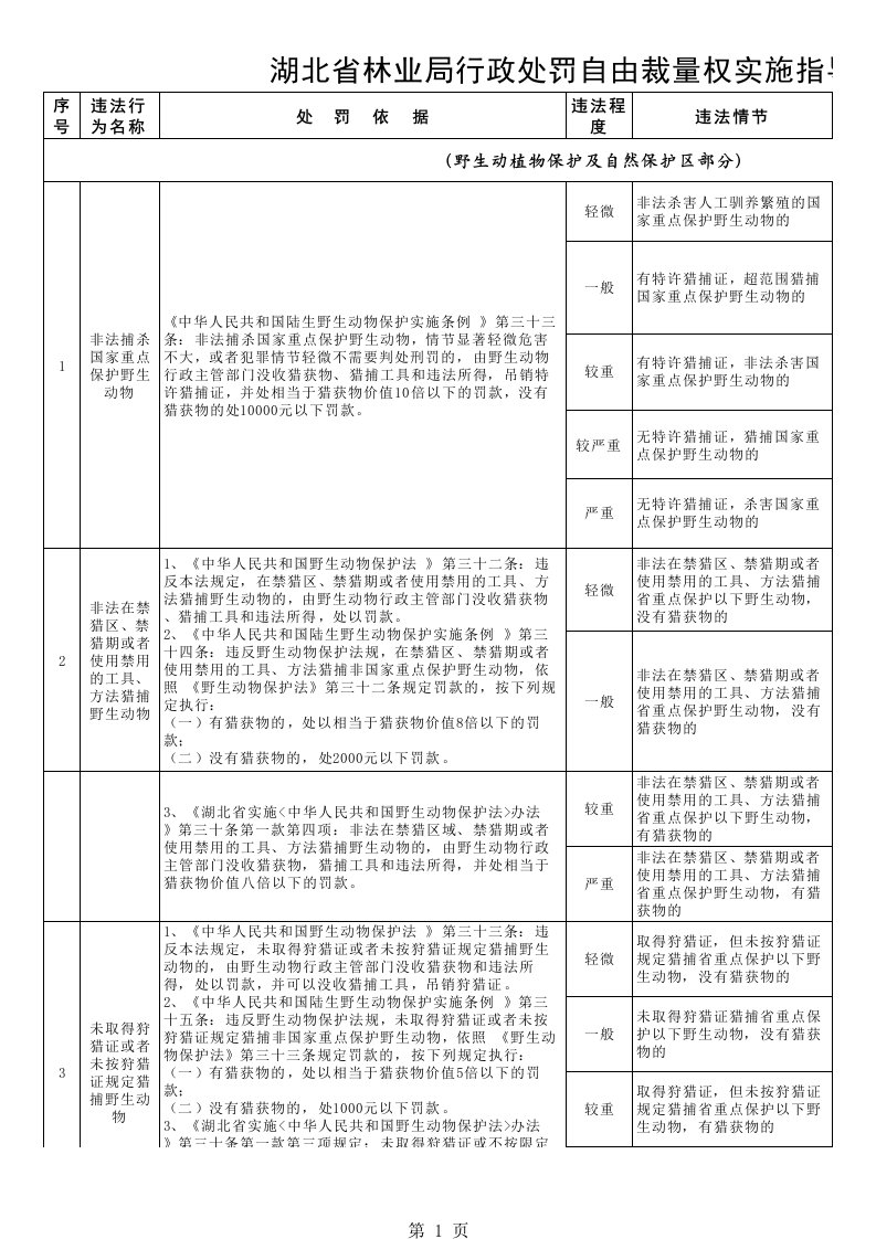 湖北省行政处罚自由裁量权实施指导标准