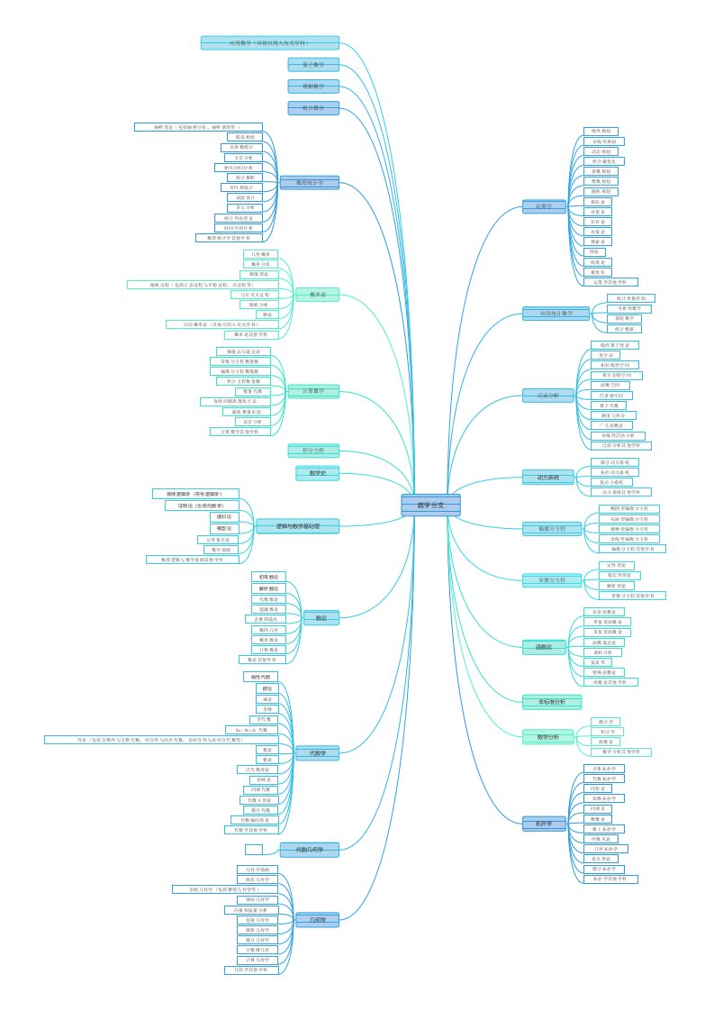 数学分支思维导图