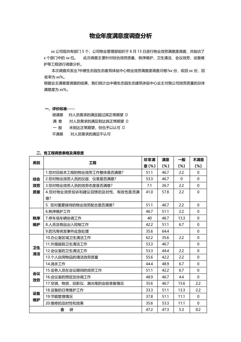 物业服务满意度调查报告