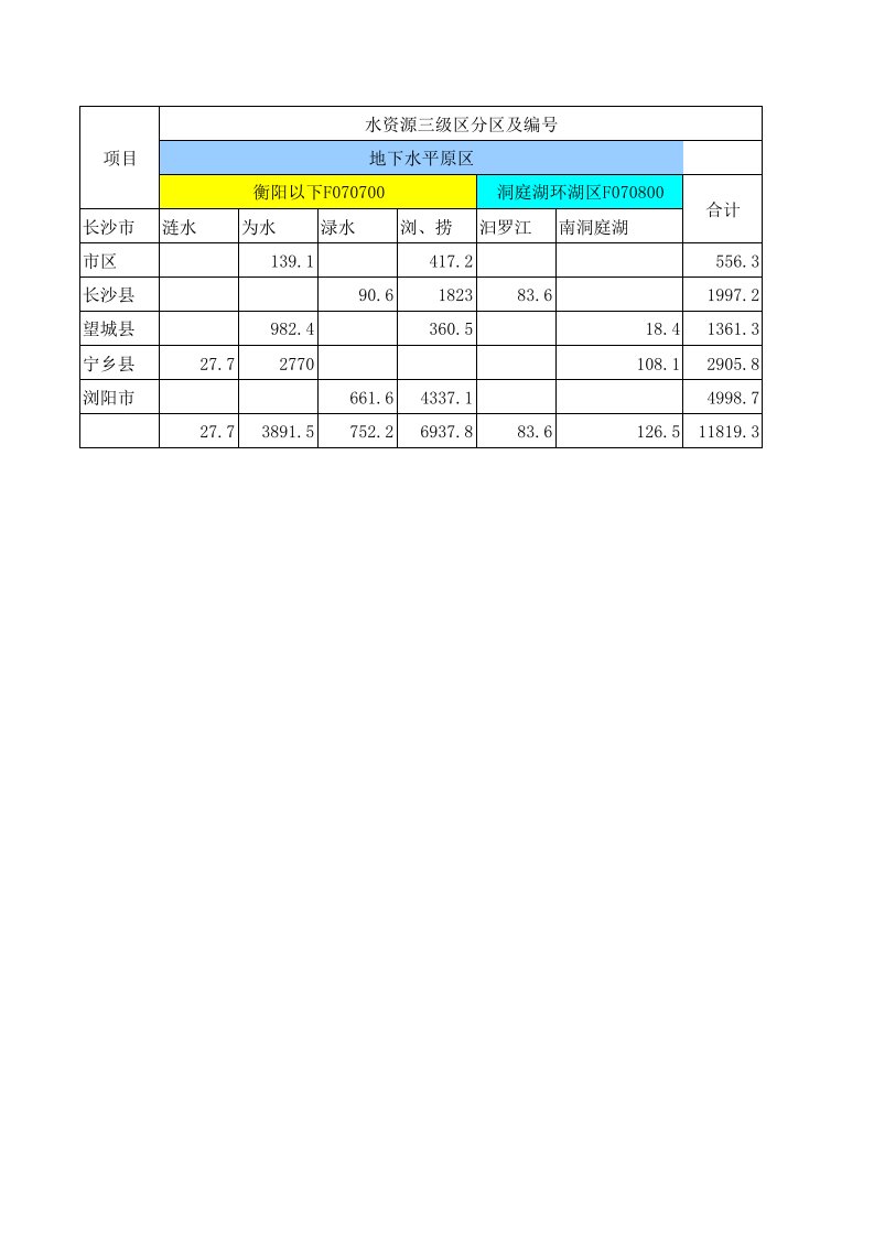 水资源三级区分区套县级及地下水分区编码表