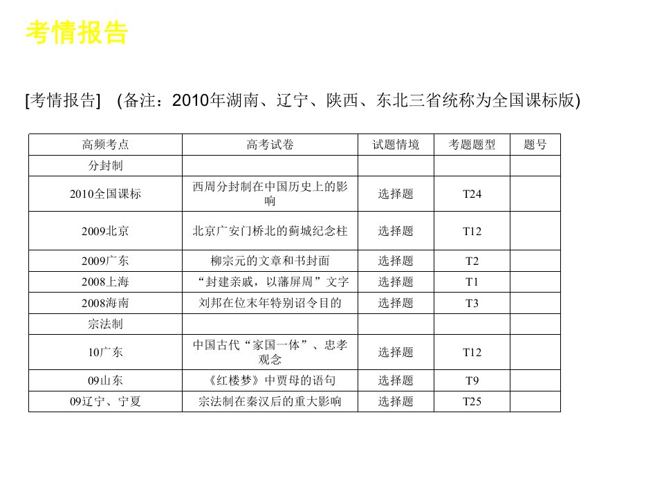 专题复习古代中国的政治制度