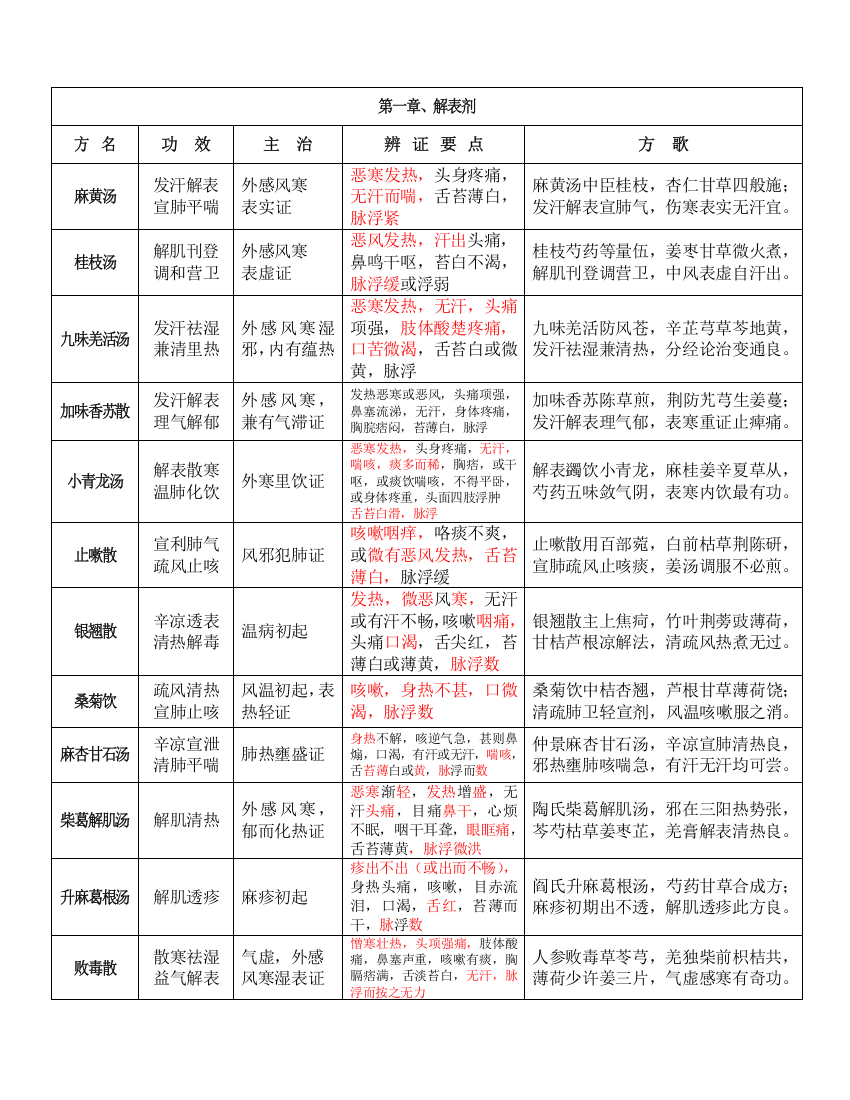 2023年七版教材方剂学复习笔记