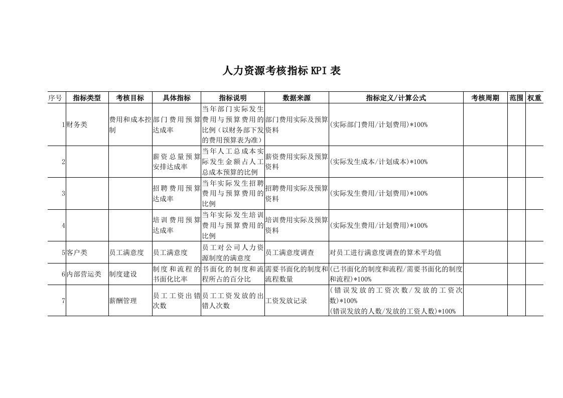 KPI绩效指标-人力资源部kpi指标的参数