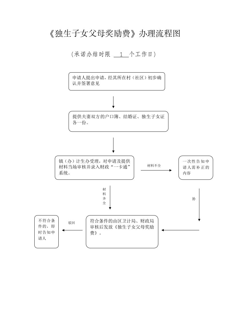 独生子女父母奖励费办理流程图