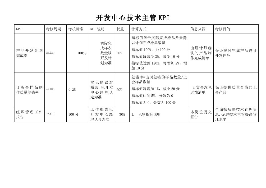 KPI绩效指标-开发中心技术主管绩效考核指标KPI