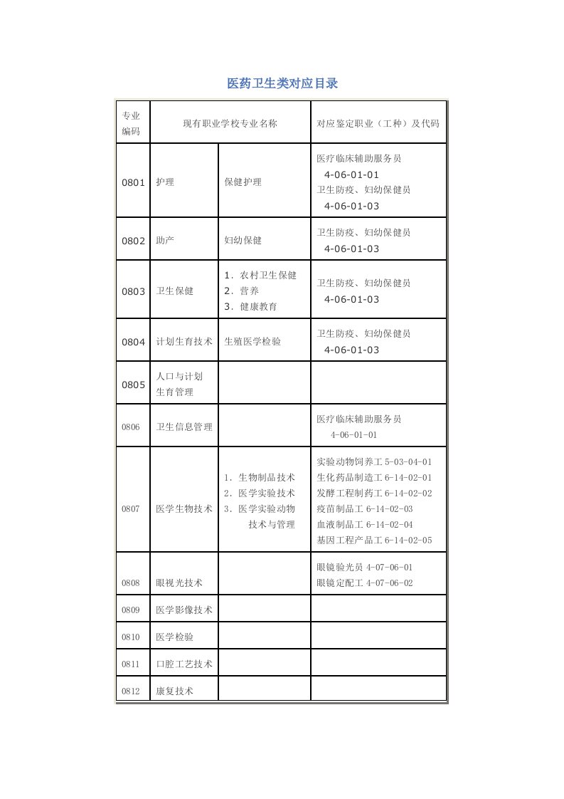 医疗行业-医药卫生类对应目录