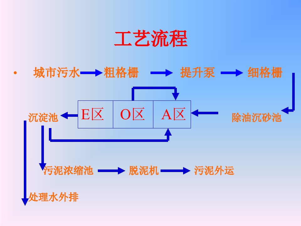 城市污水处理厂主要设备3