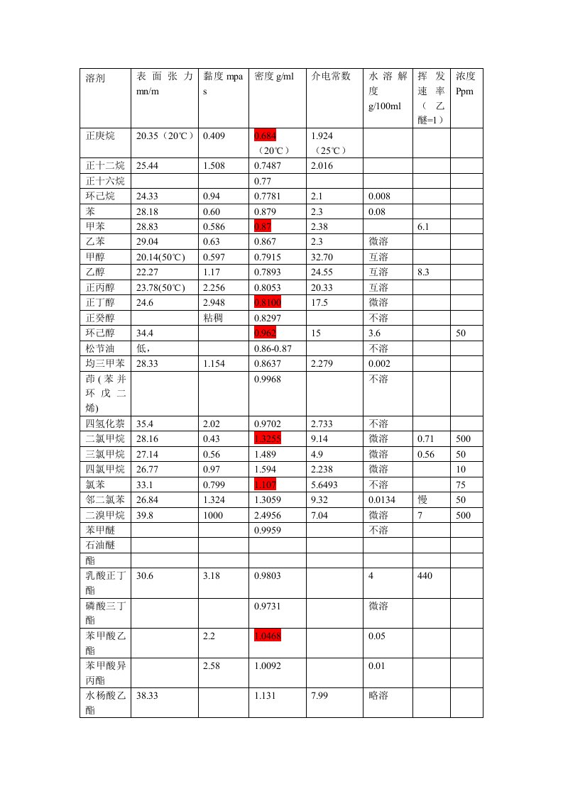 常用溶剂的表面张力及黏度