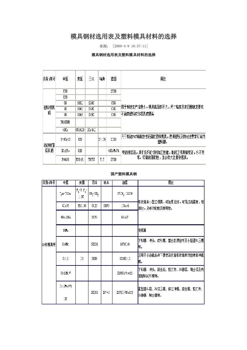 模具钢材选用表及塑料模具材料的选择