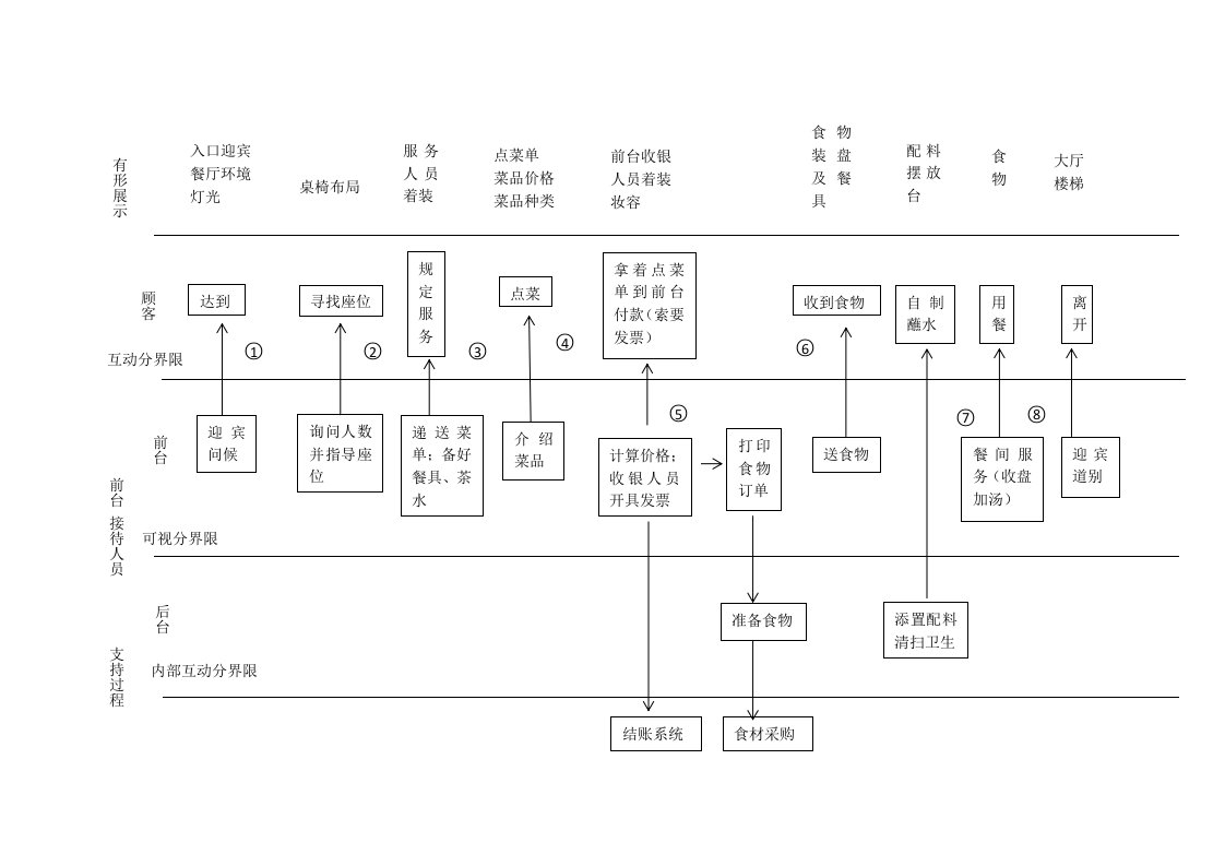 餐饮业服务蓝图