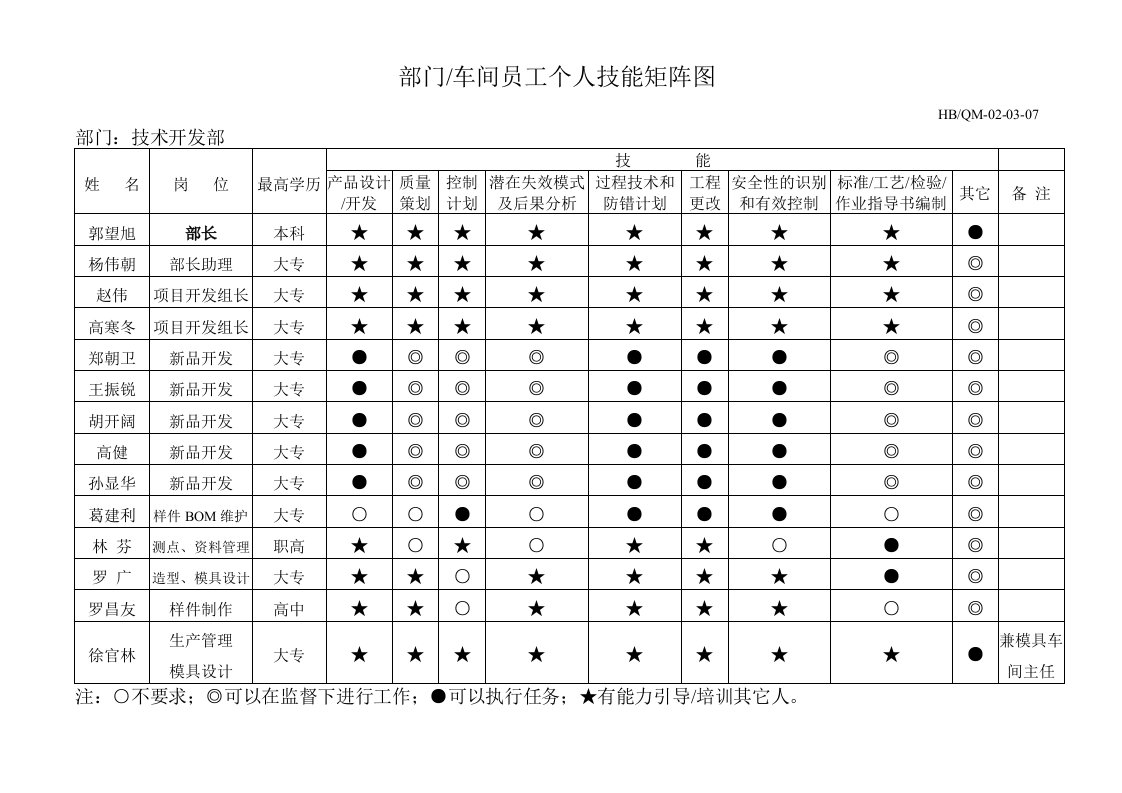 技术开发部个人技能矩阵图