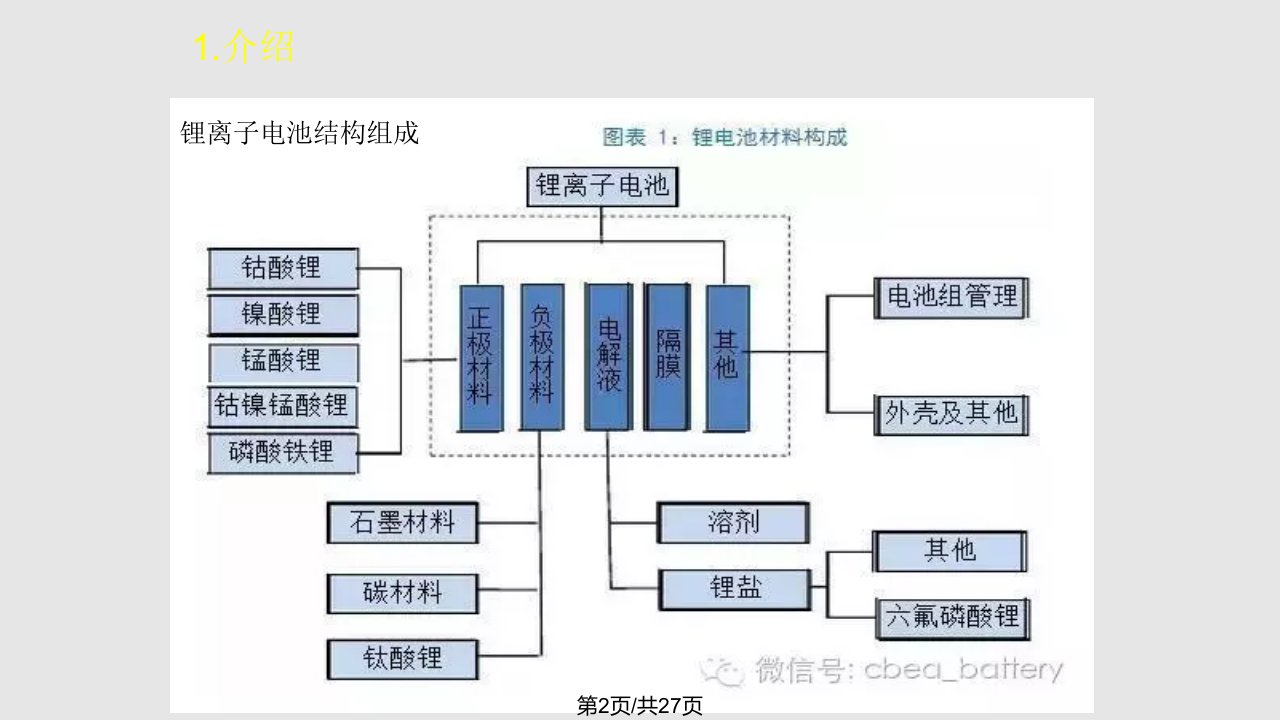 锂离子电池素材