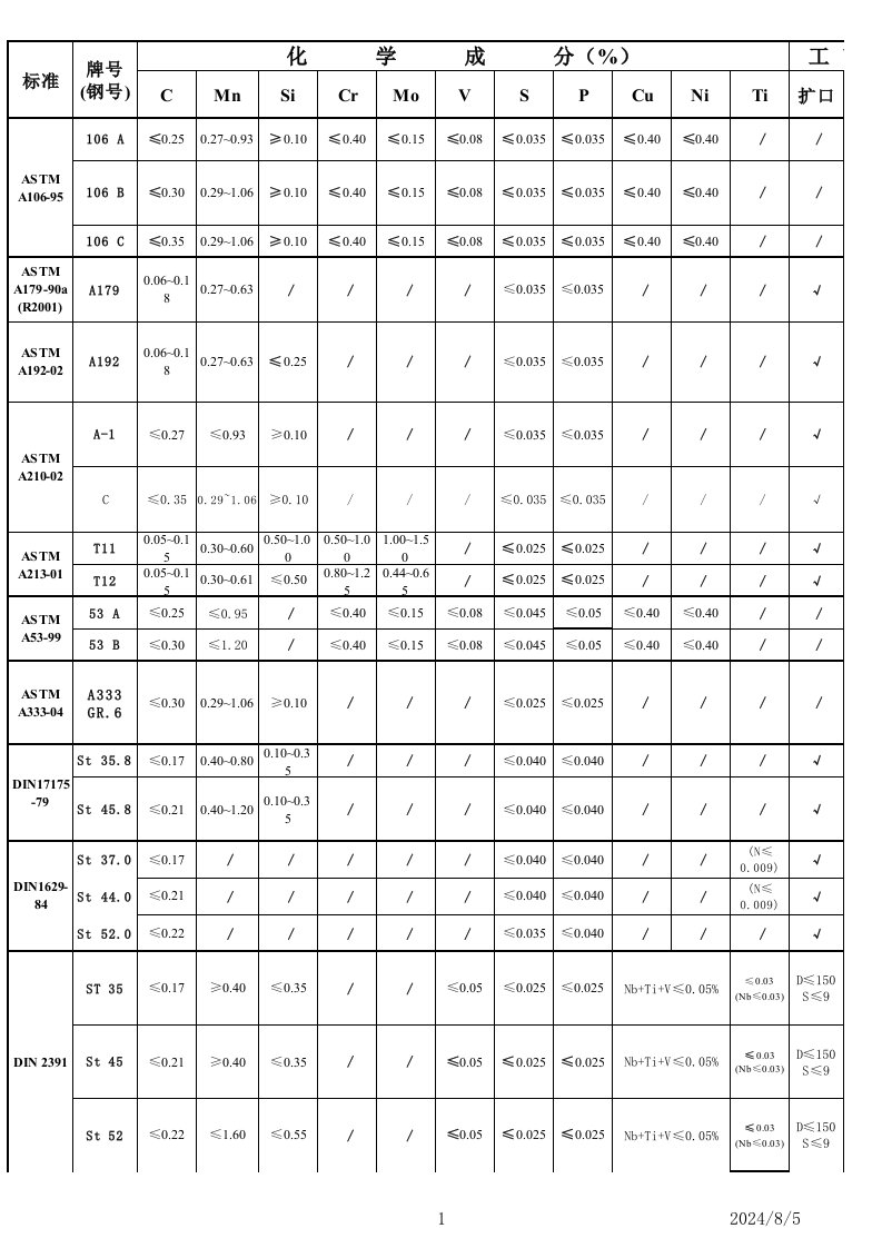 无缝钢管执行标准及化学成分汇编