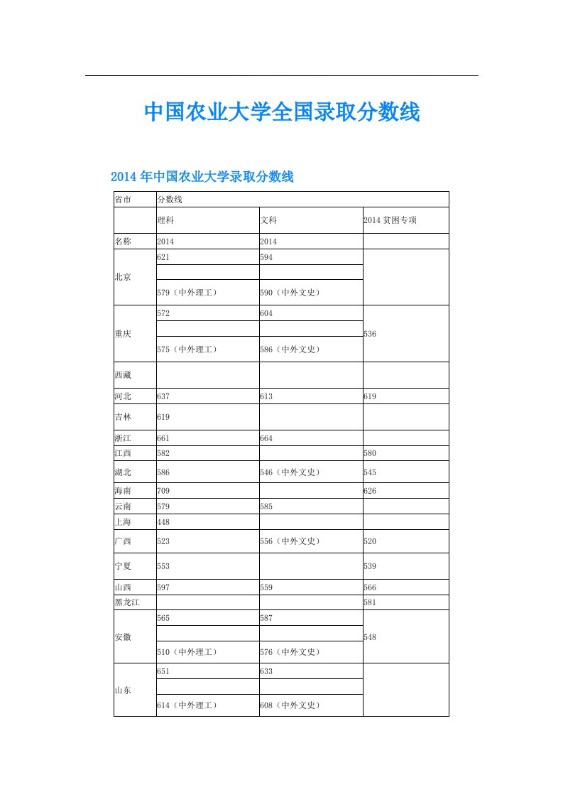 中国农业大学全国录取分数线