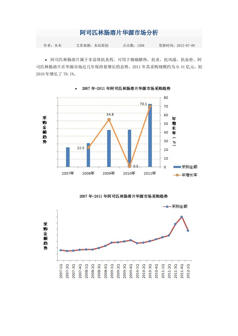 华源市场阿司匹林肠溶片销售分析