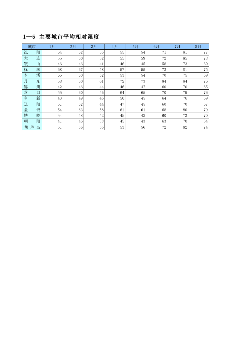 辽宁省2010年统计年鉴0534983743