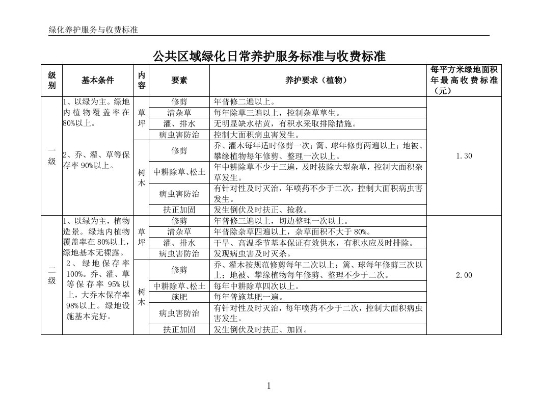 公共区域绿化日常养护服务标准与收费标准