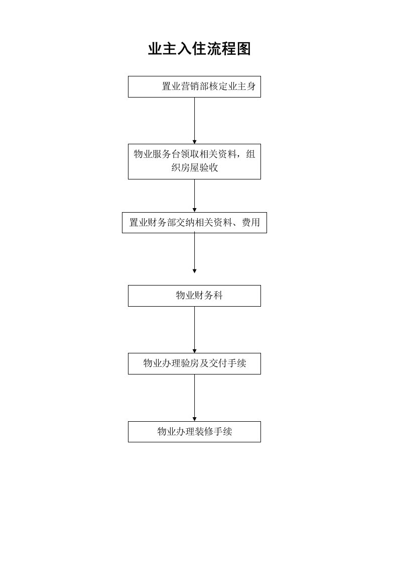 业主入住流程图全套资料