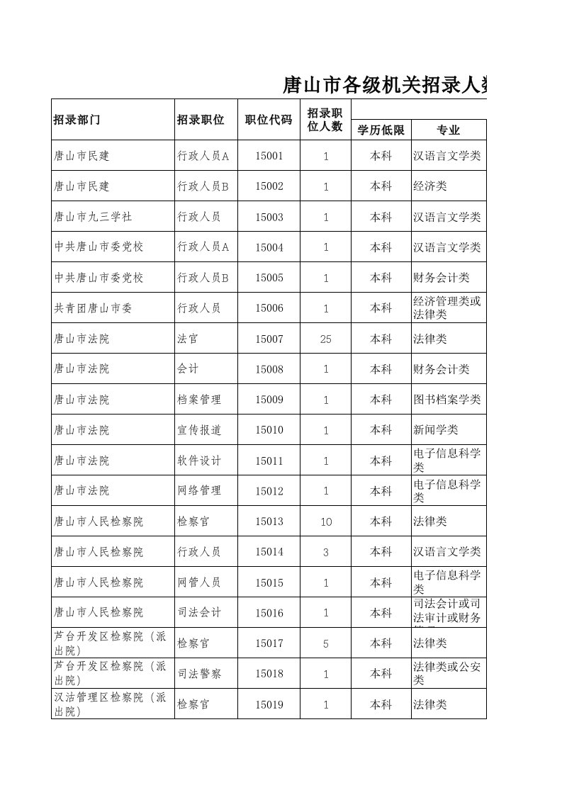 河北省四级联考职位表汇总