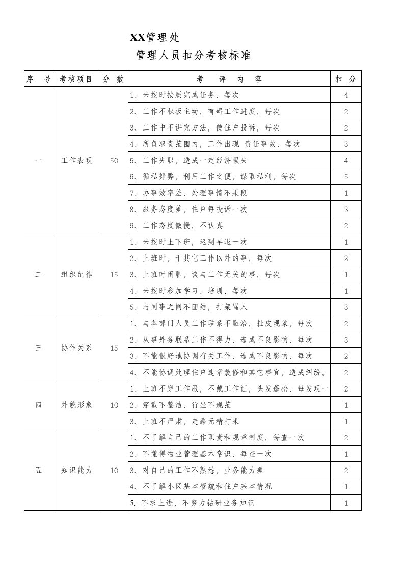 员工扣分考核标准