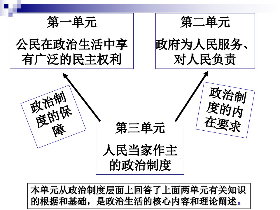 高一政治社会主义民主政治特点和优势