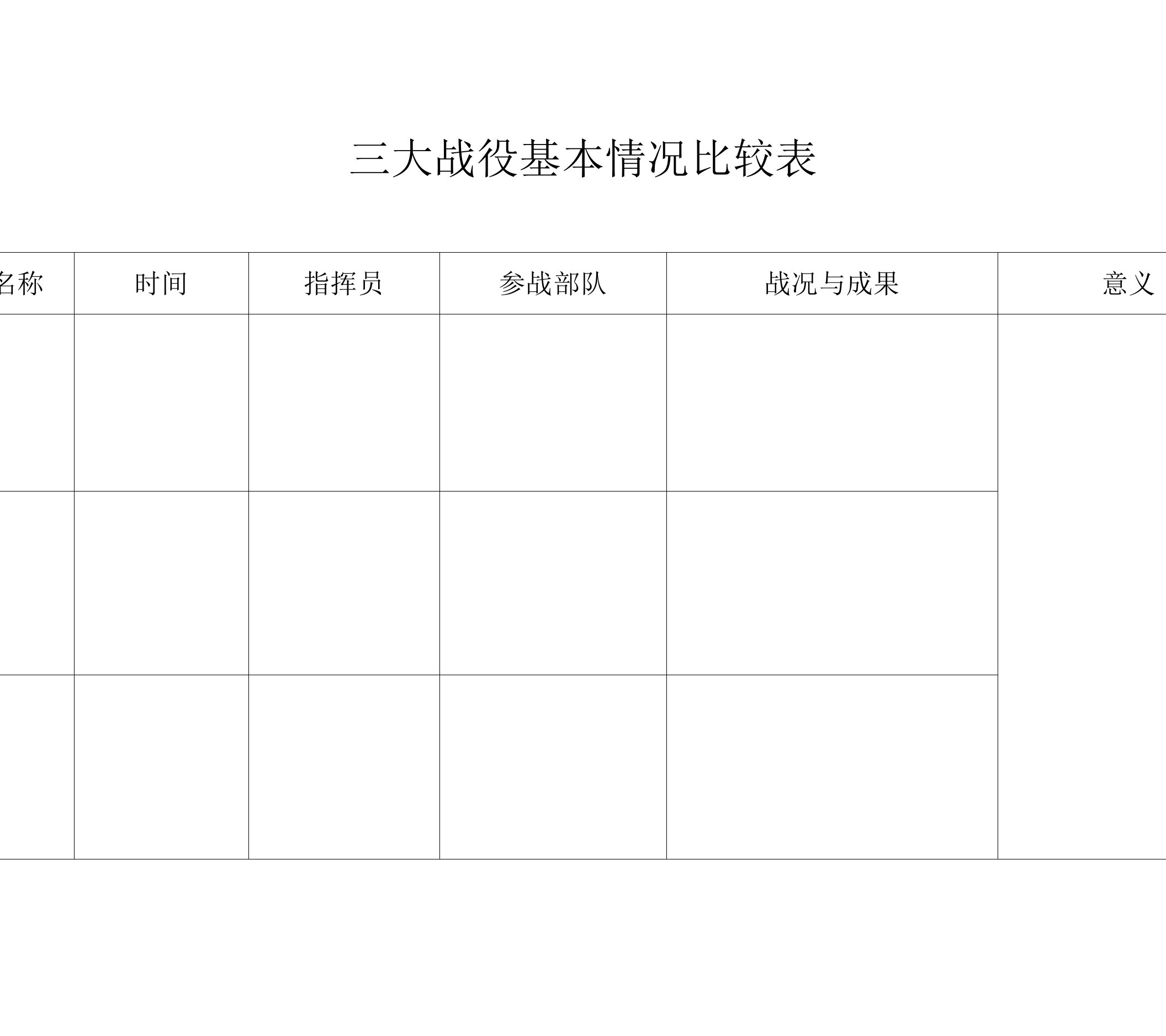 三大战役基本情况比较表格