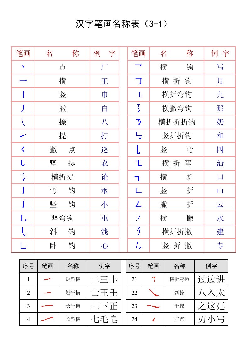 最全汉字笔画名称表(大全)样本