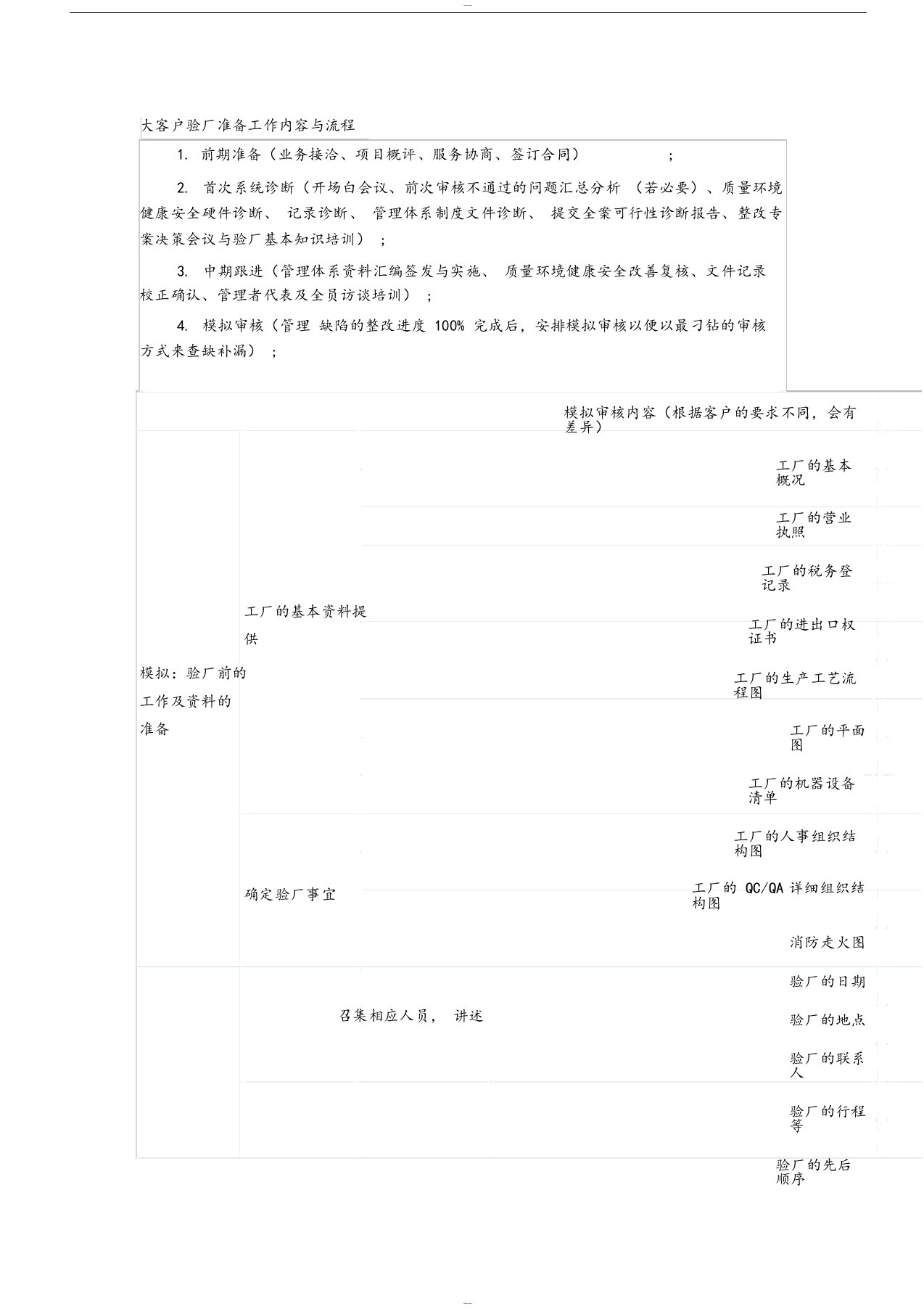 大客户验厂准备工作内容与流程