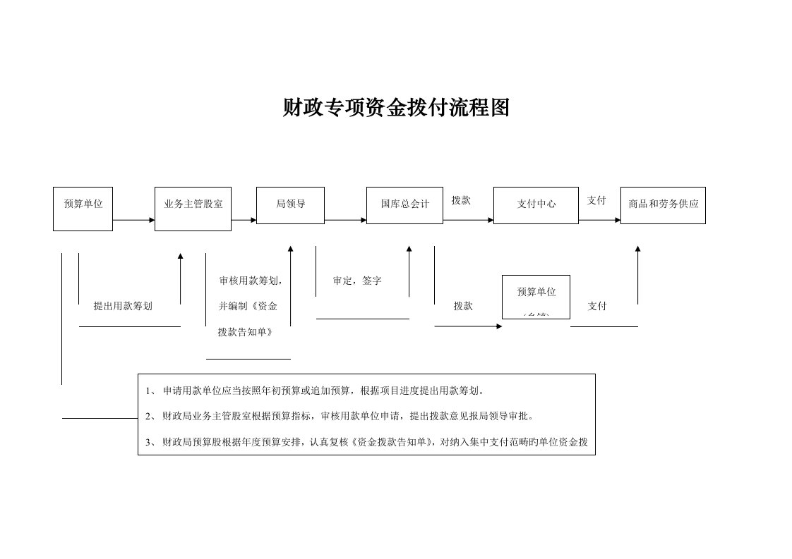 财政专项资金拨付标准流程图