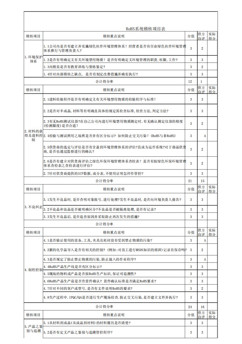 供应商ROHS评定总结报告