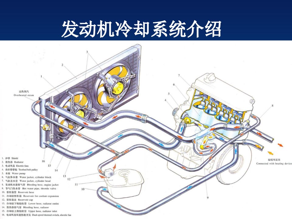 《冷却系统小结》PPT课件