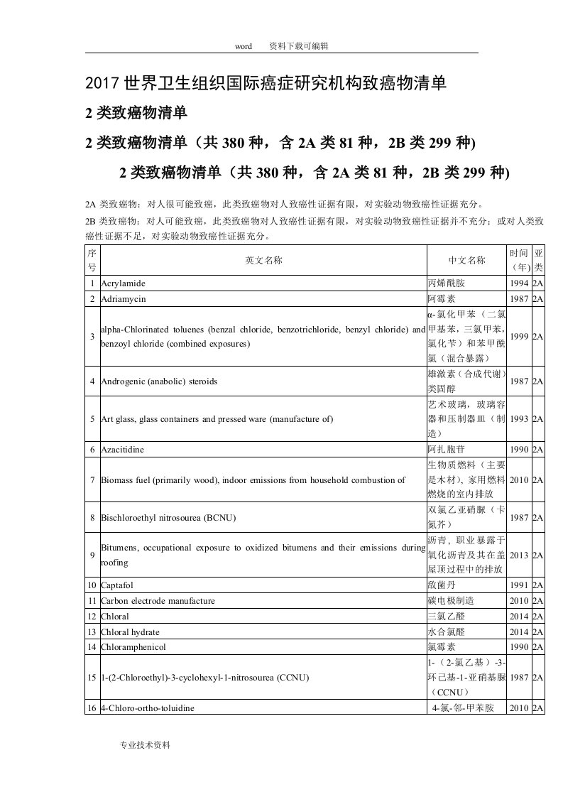 2017年世界卫生组织,2类致癌物清单