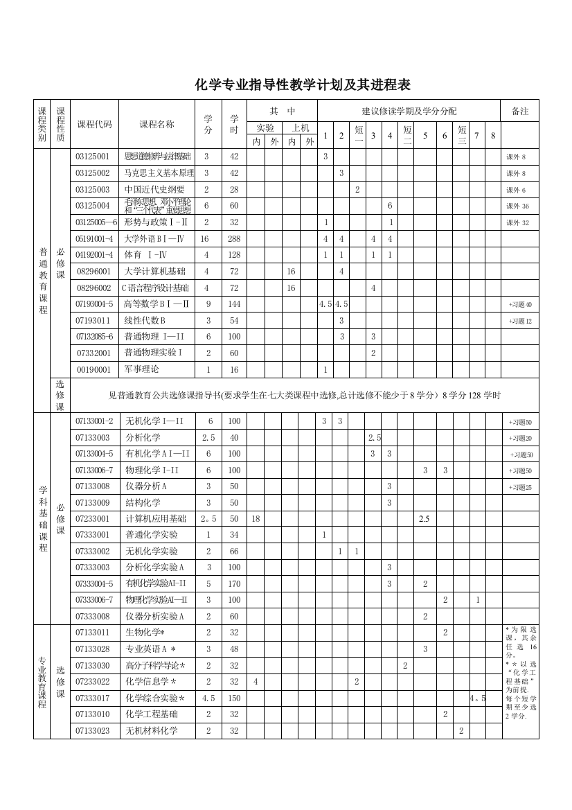 化学专业指导性教学计划及其进程表(精)