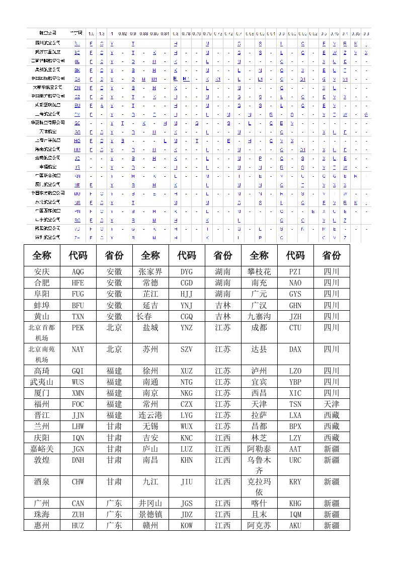 航空公司两字代码城市三字代码大全