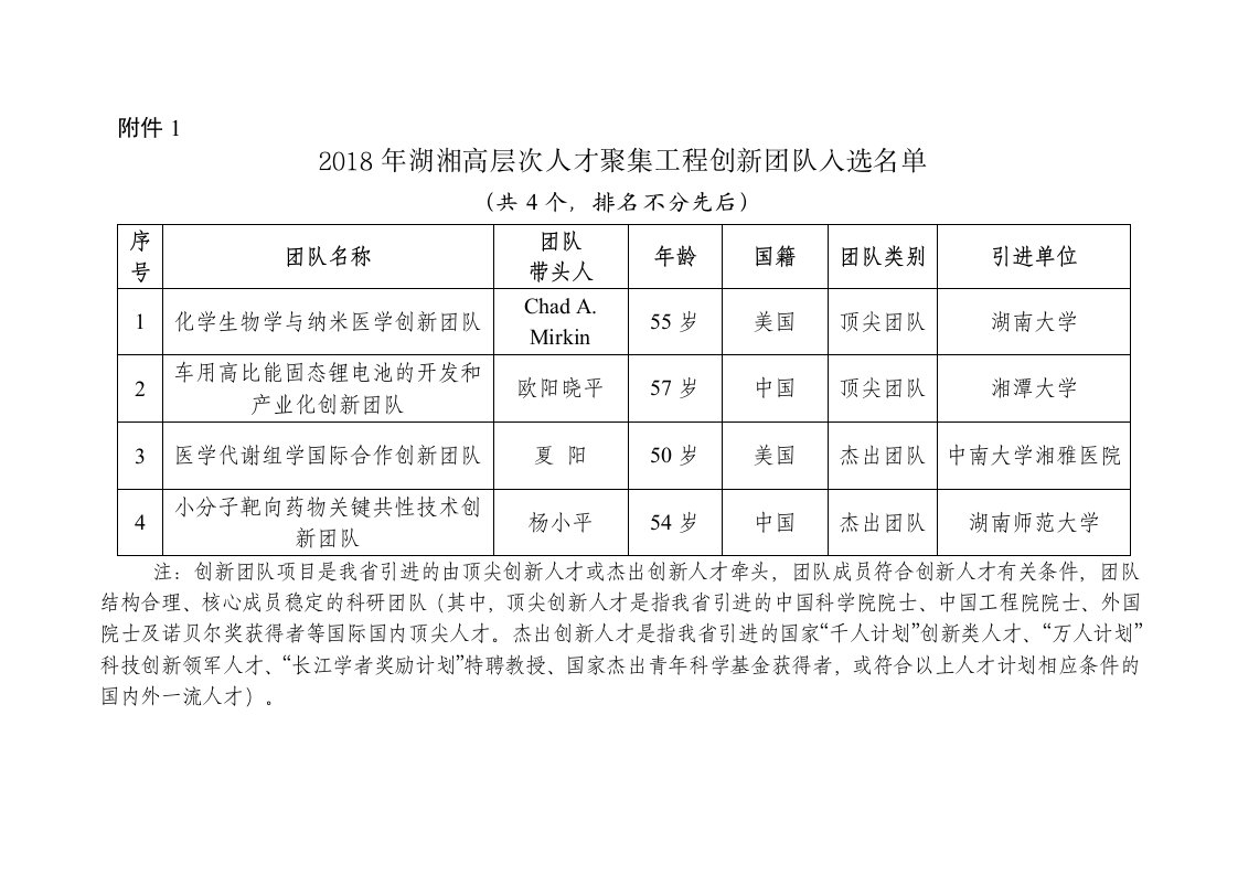 2018年湖湘高层次人才聚集工程创新团队入选名单