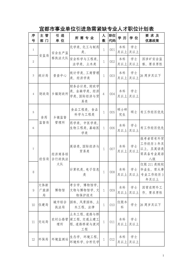 宜都市事业单位引进急需紧缺专业人才职位计划表-必读